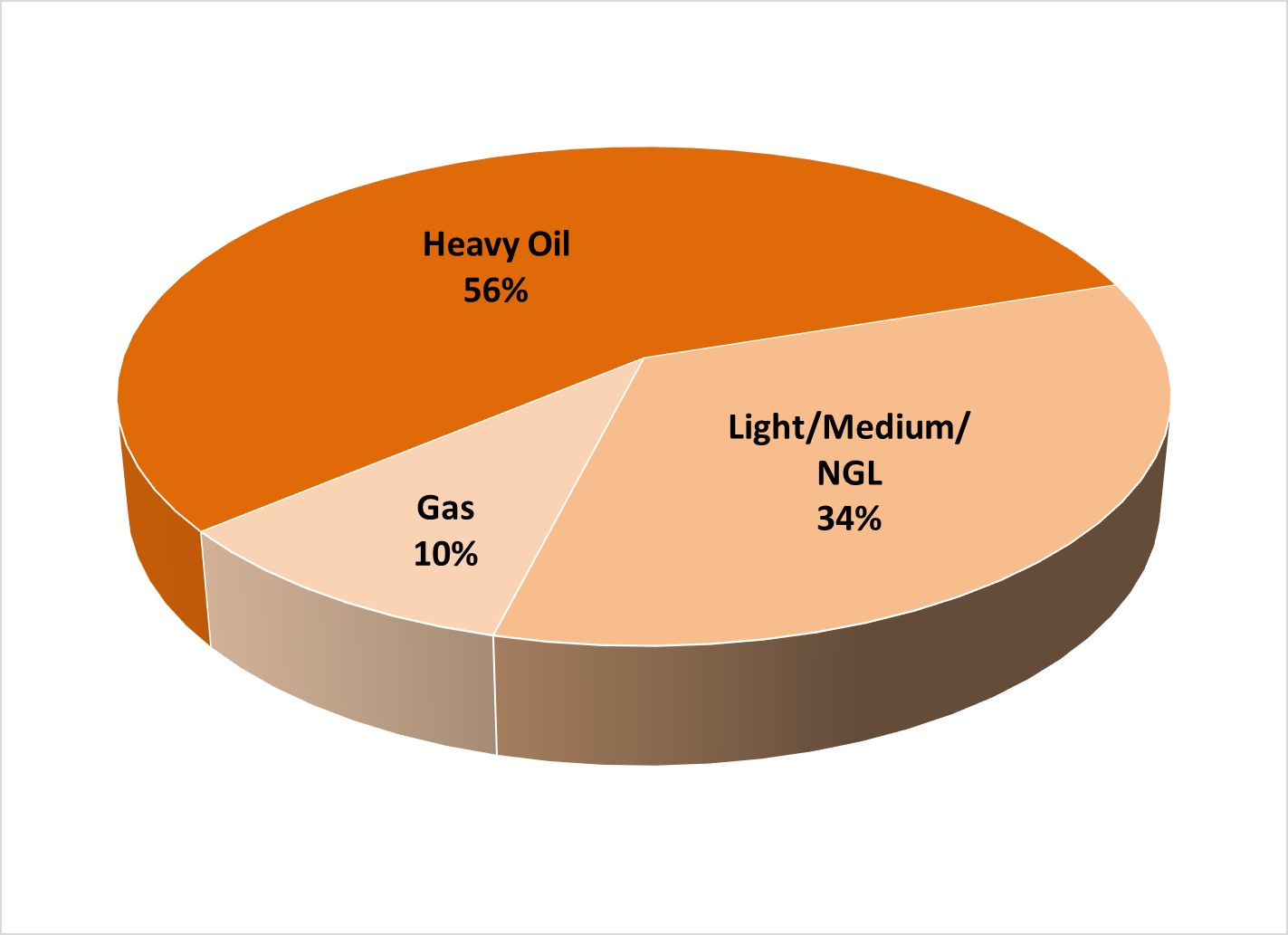 Ops Chart Gear Energy Ltd.